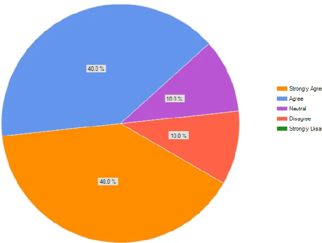Figure 9 - UK only response to “has BIM improved CP process since its adoption 