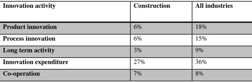 Table 1 – Percentage of construction companies exhibiting innovation activities in the UK 2003 (Source: DTI, 2003) 