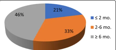 Fig. 1 Acceptable preoperative optimization delay (by %of surgeons)