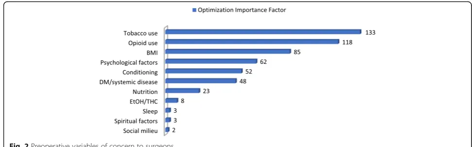 Fig. 2 Preoperative variables of concern to surgeons