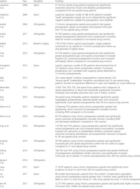 Table 1 Studies reporting outcomes following preoperative opioid use
