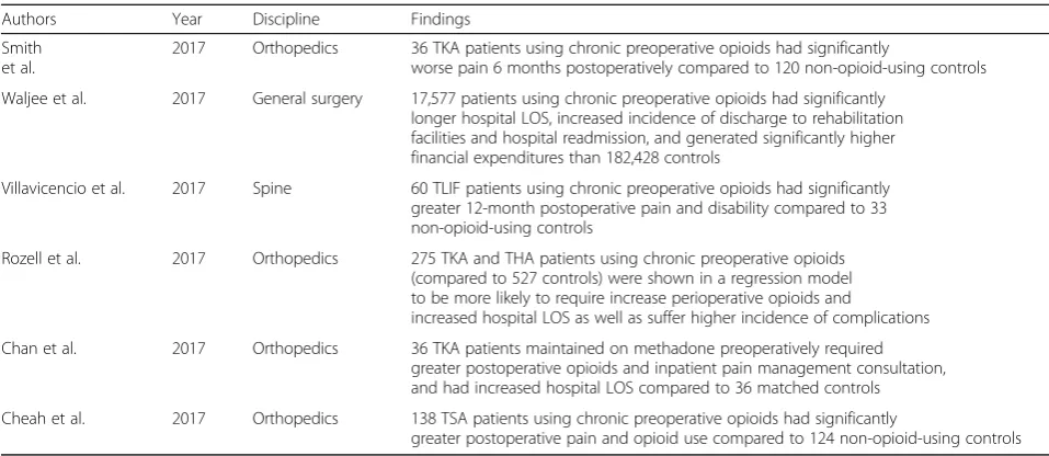 Table 1 Studies reporting outcomes following preoperative opioid use (Continued)