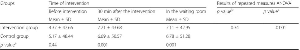 Table 1 Comparison of demographic characteristics of patients in intervention and control groups