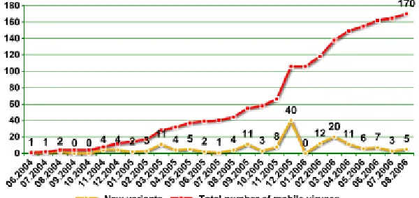Fig 2: Evolution of Mobile Malware  