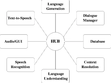 Figure 2.  The Galaxy Communicator archi-tecture.  