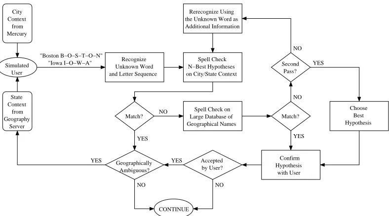 Table 3: Simulation results for 97 speak-and-spell city namesshowing the number of correct cities hypothesized by the sys-tem, after each of two recovery passes