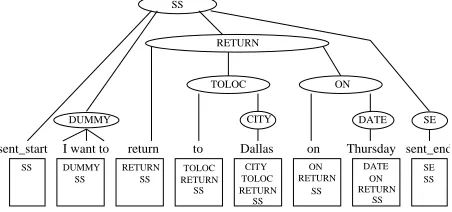 Figure 2: Example of a parse tree and its vector stateequivalent.