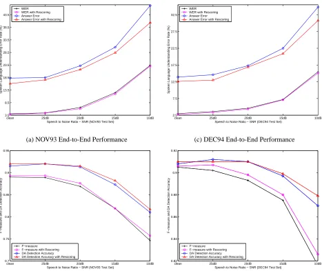 Figure 3: SLU system performance vs SNR.