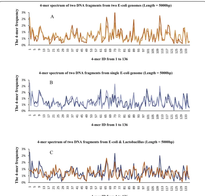 Figure 1 The 4-mer frequency spectrum (Figure. 1A) gives the 4-mer spectrums of two DNA fragments from two different E-coli genomes.