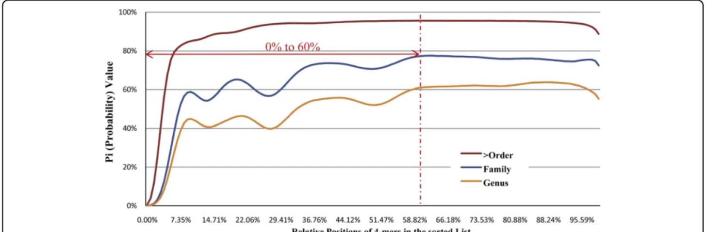 Figure 3 The filter out range of unessential 4-mer selection Not all the l-mers are essential for defining the similarity between two DNA fragments