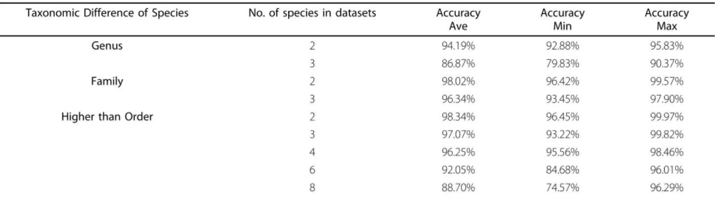 Table 1 General performance based on different sample complexity and taxonomic similarities Taxonomic Difference of Species No