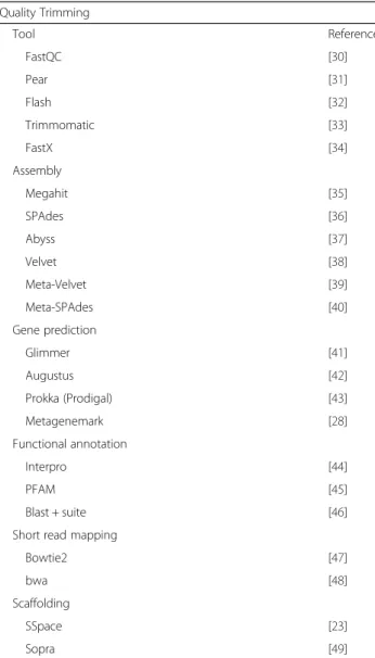 Table 1 List of bioinformatics tools and resources currently incorporated within A-GAME