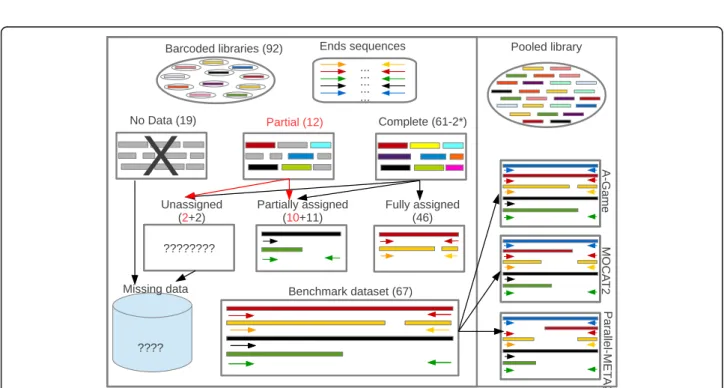 Fig. 2 Re-assembly of barcoded sequence data from Lam et al... dataset. Assemblies of bar-coded sequence data from Lam et al