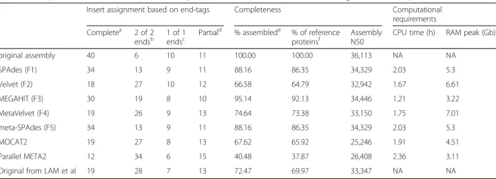 Table 2 Comparison of workflows for the assembly and annotation of eDNA insert data using Lam et al