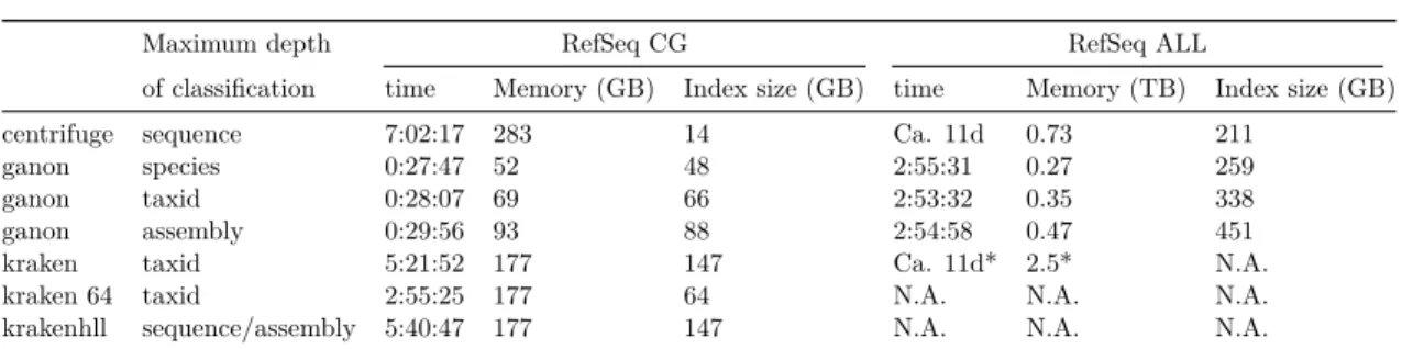 Table 2.3: Build times using 24 threads. *data obtained from Nasko, D. J (2018) based on bacterial RefSeq version 80
