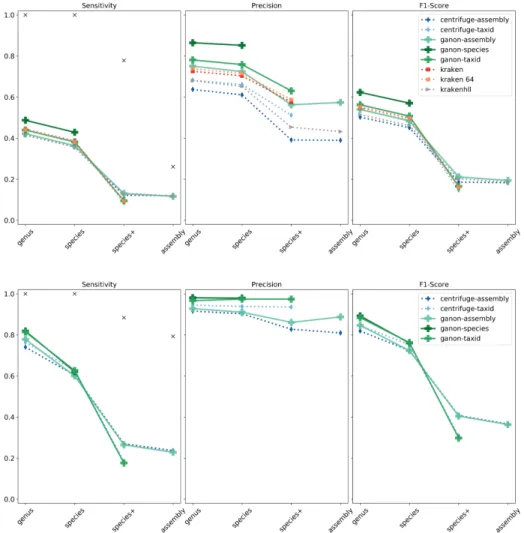 Figure 2.4: Simulated reads - high complexity sample 1. Results on the top with RefSeq CG and on the bottom with RefSeq ALL