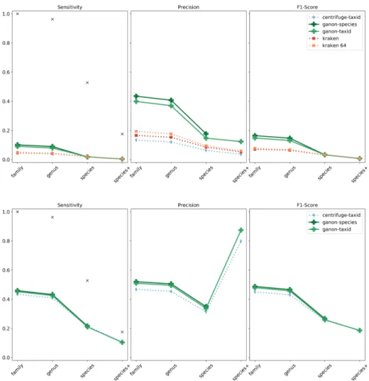Figure 2.5: Real reads - high complexity sample 1. Results on the top with RefSeq CG and on the bottom with RefSeq ALL