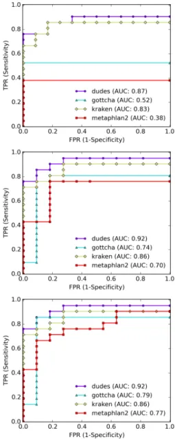 Figure 3.4: ROC curves comparing results based on three sub-sets (1, 50 and 100%) of the normalized HMP Illumina set of reads
