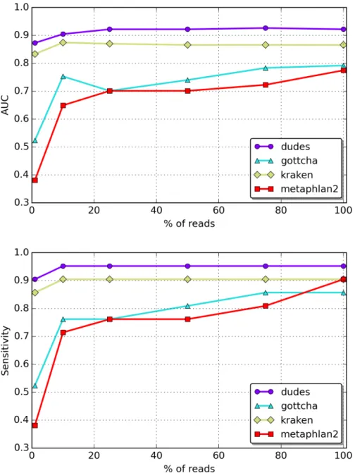 Figure 3.5: AUC and Sensitivity values for the HMP sets. 6 data points were evaluated for each tool (1%, 10%, 25%, 50%, 75% and 100%) representing the percentage of reads in each sub-set