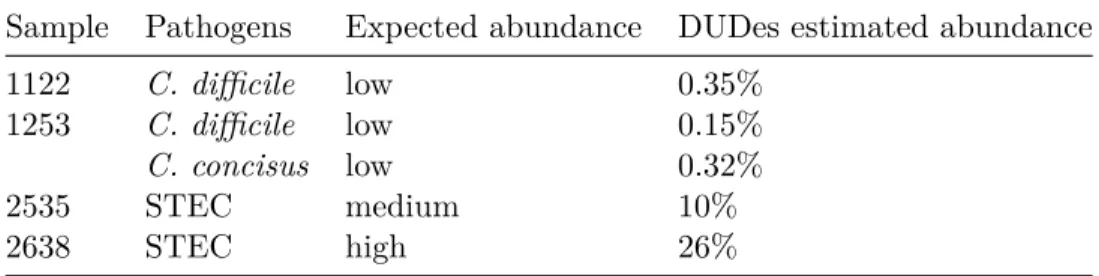 Table 3.3: STEC Samples evaluated. Known pathogens were discovered from conventional microbiology and computational metagenomics analysis [Loman et al., 2013]