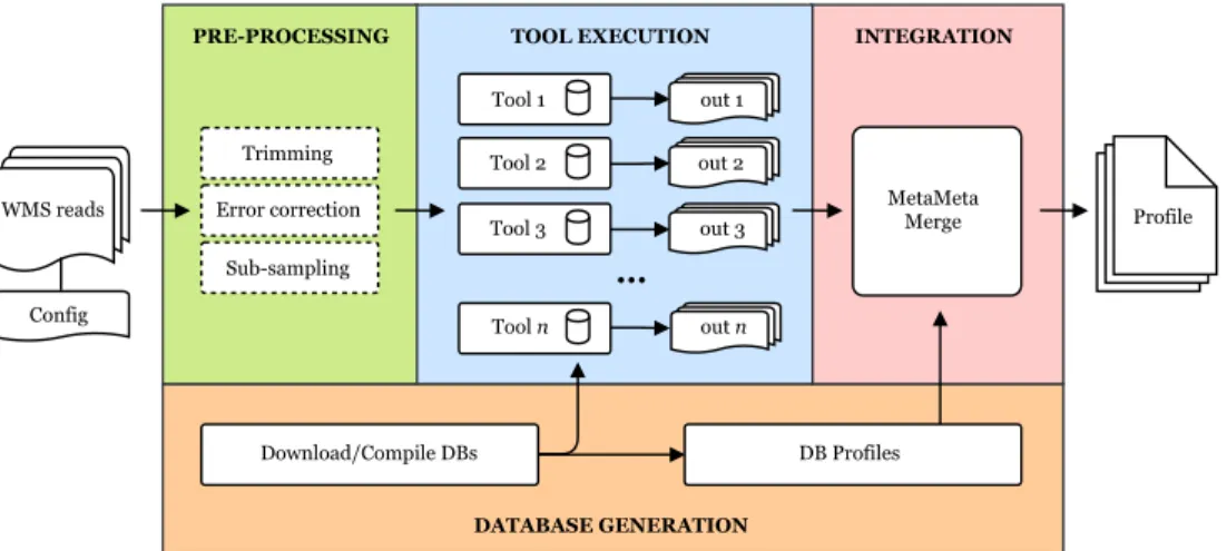 Figure 4.1: MetaMeta Pipeline: The MetaMeta Pipeline. One or more WMS read samples and a configuration file are the input
