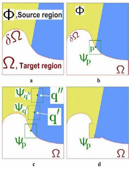 Fig.  2.  Structure propagation by exemplar-based inpainting.  