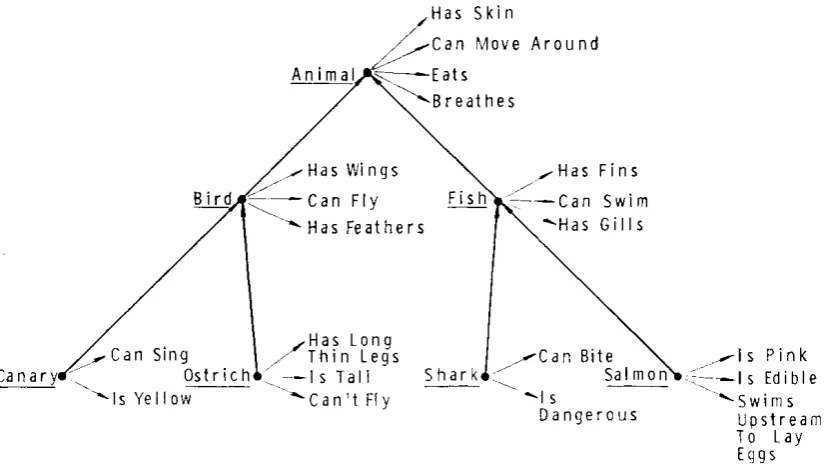 Figure 1: Illustration of the hypothetical memory structure for a 3-level hierarchy (Collins & Quillian, 1969) 