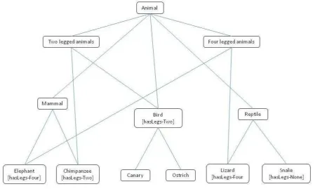 Figure 2: Hierarchy of animals with properties 