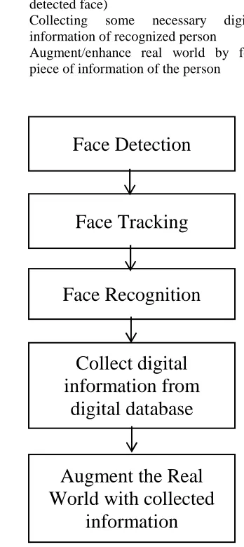 Fig.1 Proposed System Architecture 