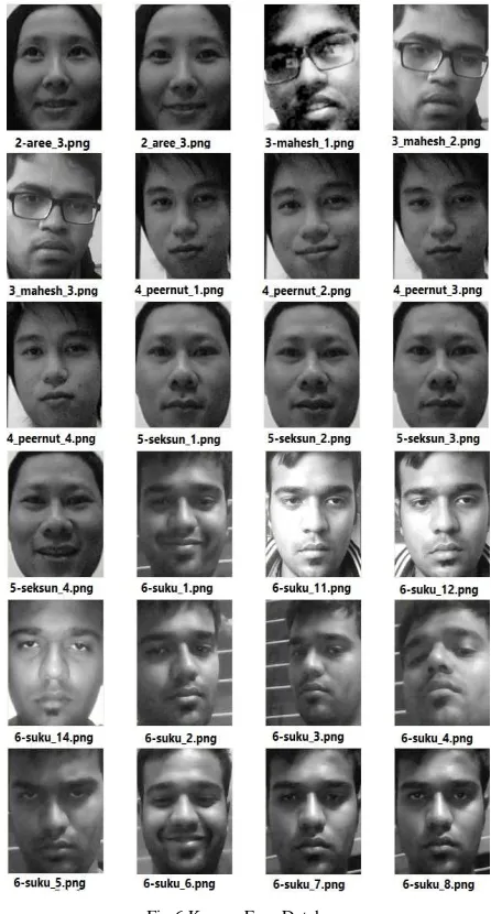 Fig.6 Known Face Database 