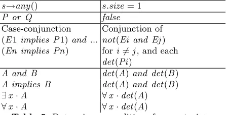 Table 4. Deﬁnedness conditions for constraints