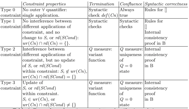 Table 6. Types of transformation constraints and veriﬁcation techniques