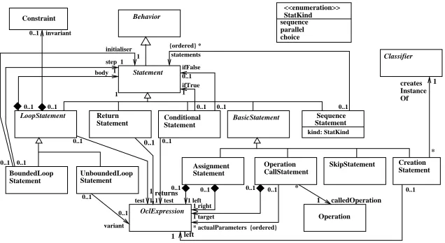 Fig. 5. Statement metamodel