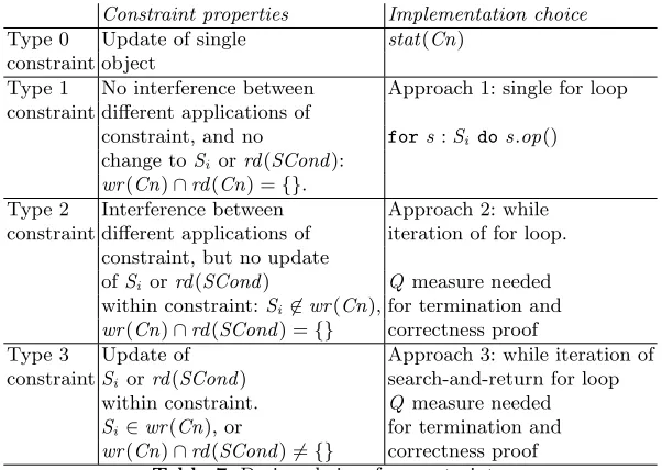 Table 7. Design choices for constraints