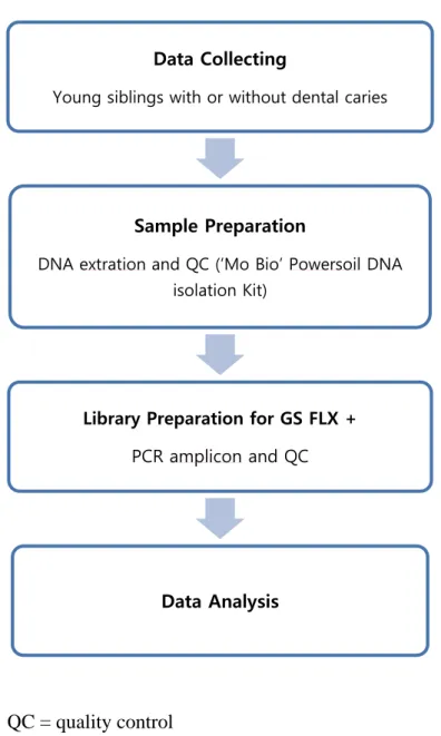 Figure 1. Flow chart of experimental design   Data Collecting  