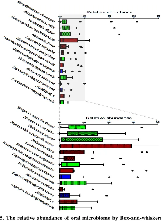 Figure  5.  The  relative  abundance  of  oral  microbiome  by  Box-and-whiskers  plot;  (A)  Relative  abundance  of  bacterial  phyla  were  identified  (over  5%  of  all  microbiome)