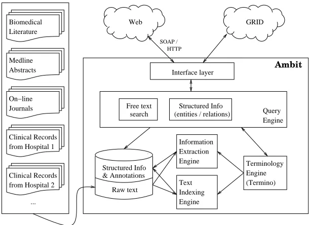 Figure 1: AMBIT Architecture