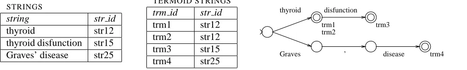 Figure 3: Sample terminological database and ﬁnite state term recognizer