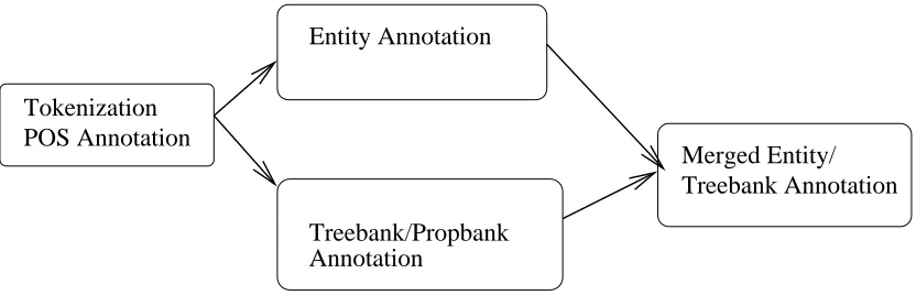 Figure 1: Annotation Flow