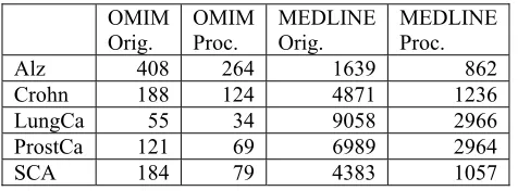 Table 2. Gene interaction predication types 