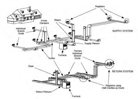 Figure 1.1: A common duct system 