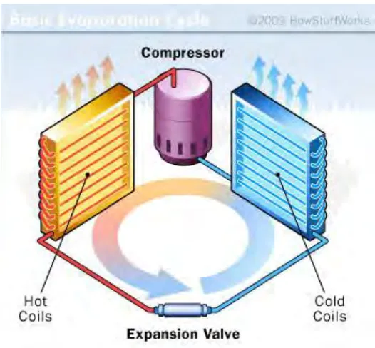 Figure 2.1: 4 basic component in HVAC system 