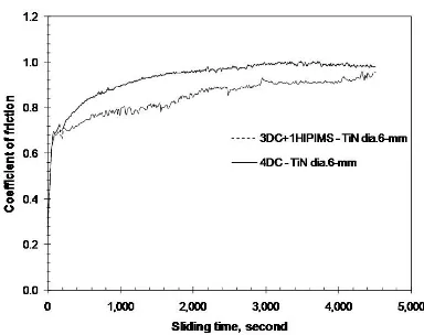 Figure 7 shows typical examples of the friction 