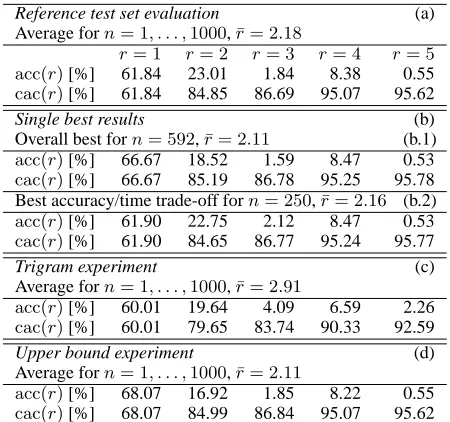 Table 2: The improved results using the nger/LDA system and additional experiments with tri--best supertag-grams and an upper bound.