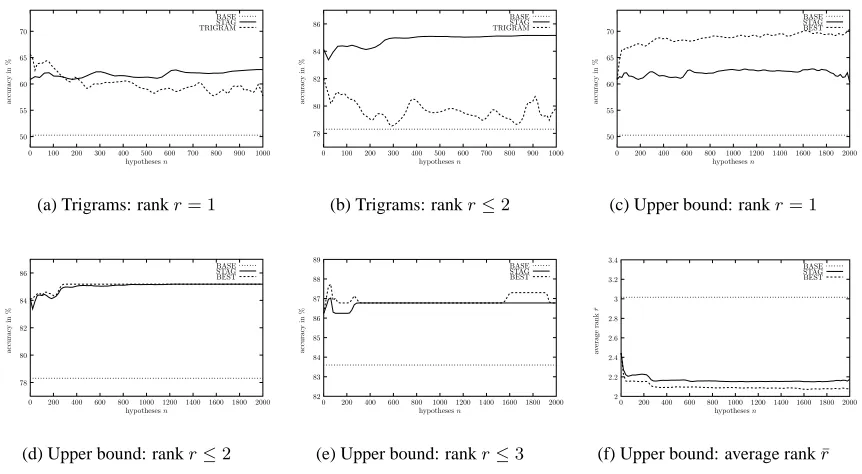Figure 4: Backward search: A* vs. Greedy, cumulative accuracy for ranks rBASE refers to the unigram baseline, STAG/GREEDY is the supertagging+LDA approach with A* and Greedy search, = 1, 