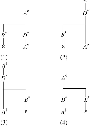 Figure 8: Semi-simple linear adjunct trees in normal form