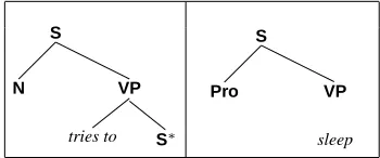 Table 4: Derived trees for control verbs
