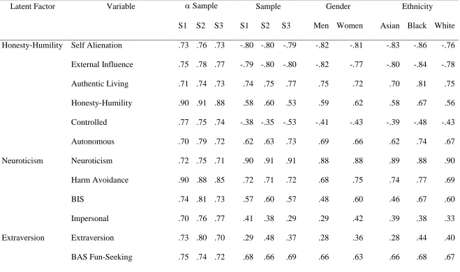 Table 2 Reliability Statistics and Factor Loadings From Three Multi-group Factor Analyses 