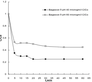 Figure 1. Effect of different concentration at 2.5 pH with SLFS biosorbent 