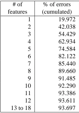 Table 1: Cumulated proportion or errors due to n featuresincorrectly predicted (the remaining 6.3% is due to co-anchors).# of% of errors
